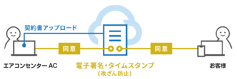 クラウドサイン手順