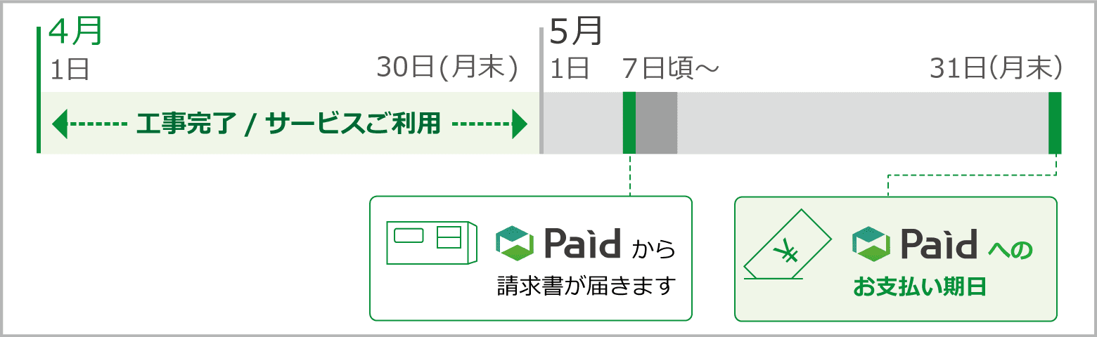 Paid決済のご利用イメージ、利用例:末締め翌月末払い(銀行振込)の場合