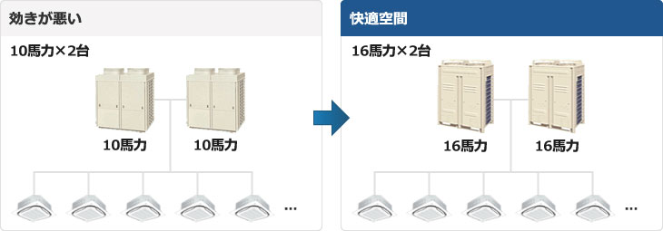 効きが悪い場合は室外機を増やす方法