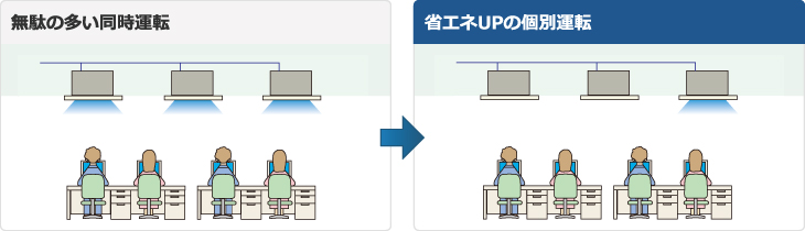 無駄の多い同時運転を個別運転へ