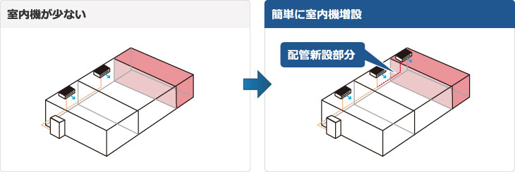 室内機が少ない場合は増設する方法