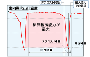 積算暖房能力が最大