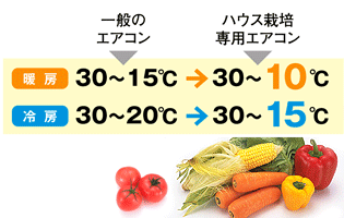 一般のエアコンとハウス栽培専用エアコン温度