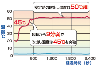 暖房立ち上がり特性