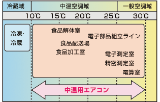 適切な温度管理